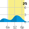 Flamingo tide chart for Monday, July 25, 2022