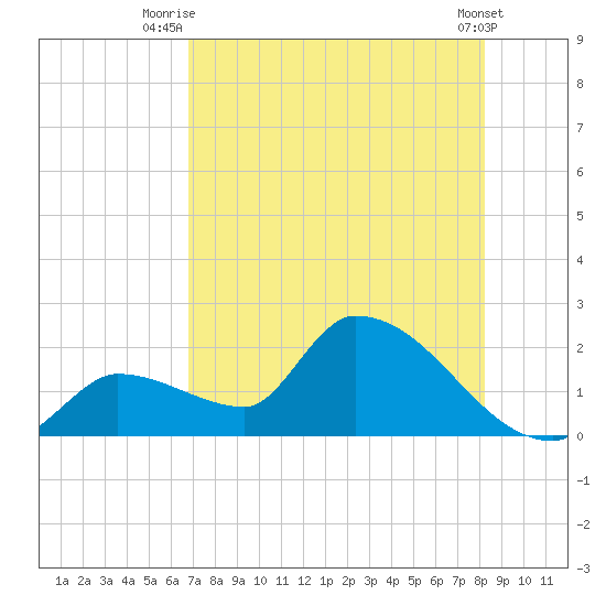 Flamingo tide chart for Tuesday, July 26, 2022