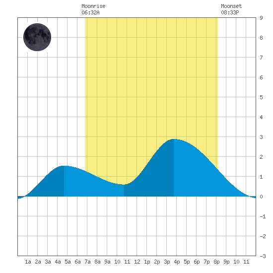 Flamingo tide chart for Thursday, July 28, 2022