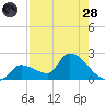 Flamingo tide chart for Thursday, July 28, 2022