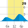 Flamingo tide chart for Friday, July 29, 2022