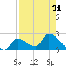 Flamingo tide chart for Sunday, July 31, 2022