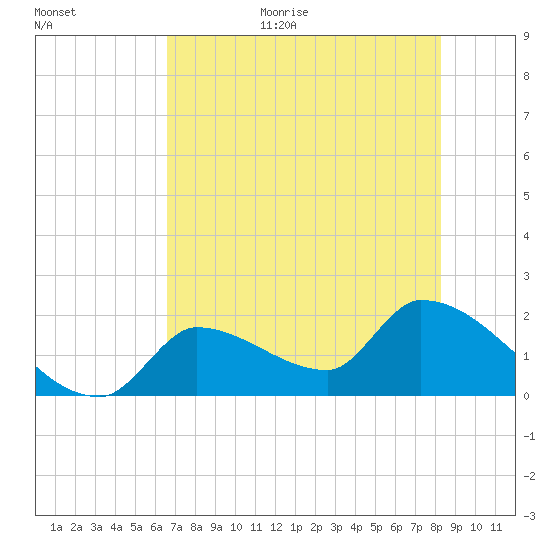 Flamingo tide chart for Monday, July 4, 2022