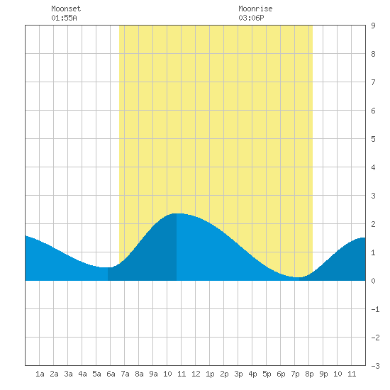 Flamingo tide chart for Friday, July 8, 2022