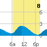 Flamingo tide chart for Friday, July 8, 2022