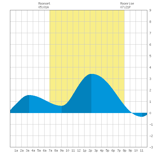 Flamingo tide chart for Wednesday, August 10, 2022