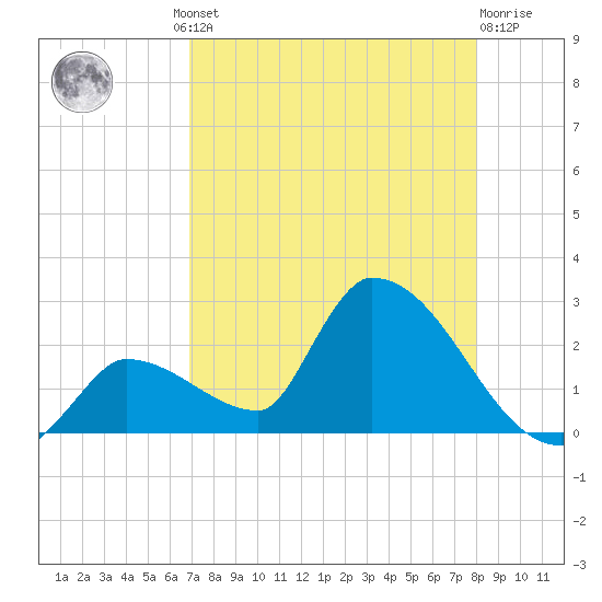 Flamingo tide chart for Thursday, August 11, 2022
