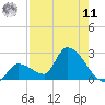 Flamingo tide chart for Thursday, August 11, 2022