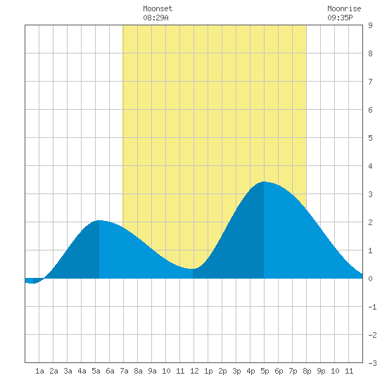 Flamingo tide chart for Saturday, August 13, 2022