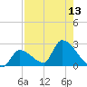 Flamingo tide chart for Saturday, August 13, 2022