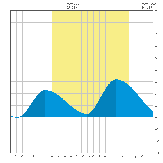 Flamingo tide chart for Sunday, August 14, 2022