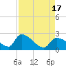 Flamingo tide chart for Wednesday, August 17, 2022