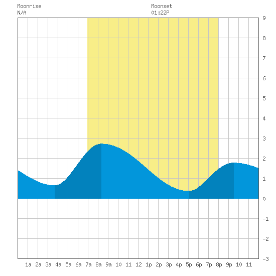 Flamingo tide chart for Thursday, August 18, 2022