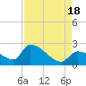 Flamingo tide chart for Thursday, August 18, 2022