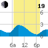 Flamingo tide chart for Friday, August 19, 2022
