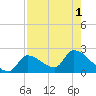 Flamingo tide chart for Monday, August 1, 2022