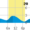 Flamingo tide chart for Saturday, August 20, 2022
