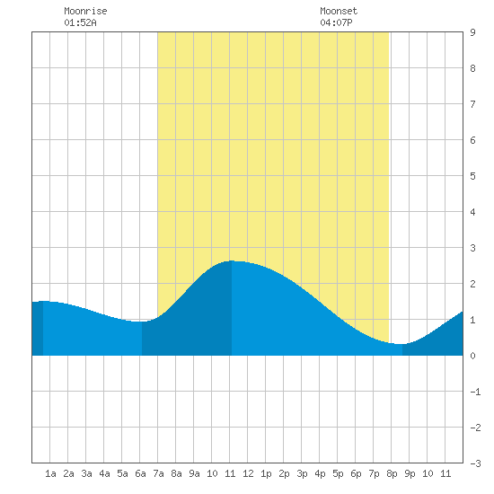 Flamingo tide chart for Sunday, August 21, 2022