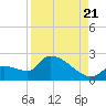 Flamingo tide chart for Sunday, August 21, 2022