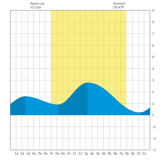 Flamingo tide chart for Tuesday, August 23, 2022