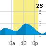 Flamingo tide chart for Tuesday, August 23, 2022