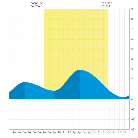 Flamingo tide chart for Wednesday, August 24, 2022
