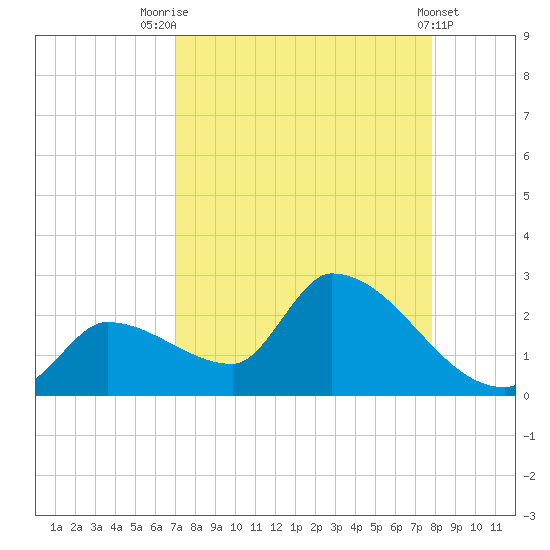 Flamingo tide chart for Thursday, August 25, 2022