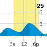Flamingo tide chart for Thursday, August 25, 2022