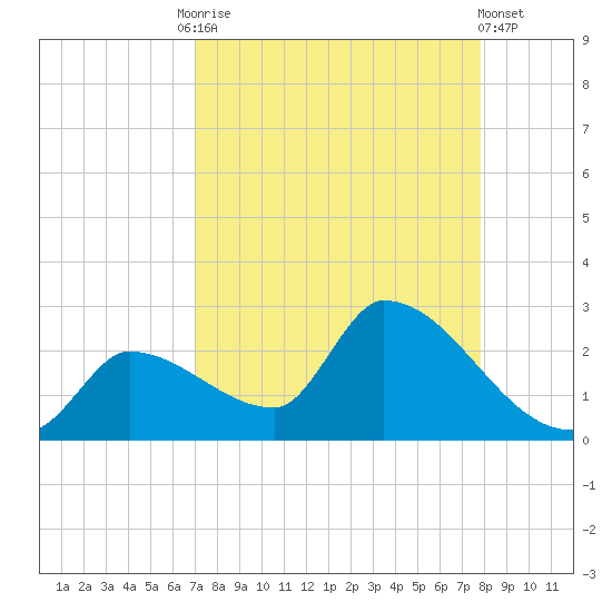 Flamingo tide chart for Friday, August 26, 2022