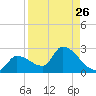 Flamingo tide chart for Friday, August 26, 2022