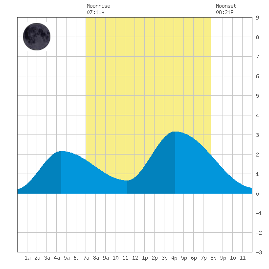 Flamingo tide chart for Saturday, August 27, 2022