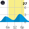 Flamingo tide chart for Saturday, August 27, 2022