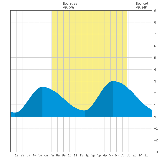 Flamingo tide chart for Monday, August 29, 2022