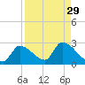 Flamingo tide chart for Monday, August 29, 2022