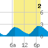 Flamingo tide chart for Tuesday, August 2, 2022