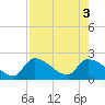 Flamingo tide chart for Wednesday, August 3, 2022