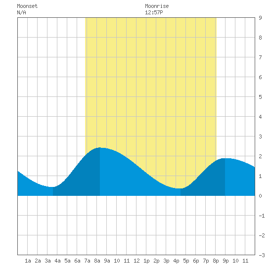 Flamingo tide chart for Thursday, August 4, 2022