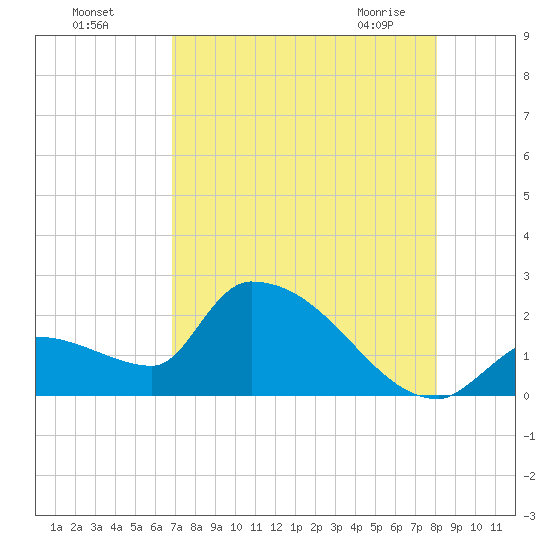 Flamingo tide chart for Sunday, August 7, 2022