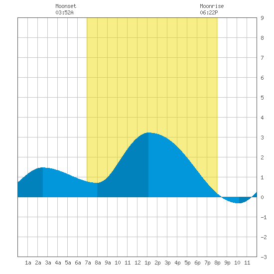 Flamingo tide chart for Tuesday, August 9, 2022