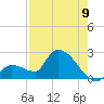 Flamingo tide chart for Tuesday, August 9, 2022