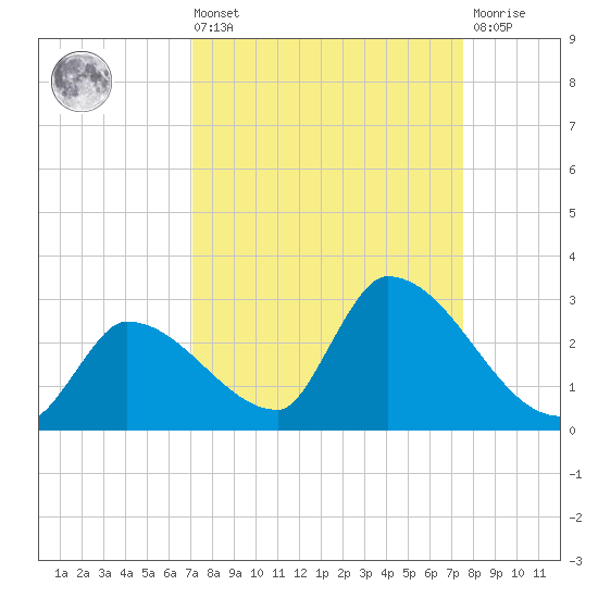 Flamingo tide chart for Saturday, September 10, 2022