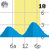 Flamingo tide chart for Saturday, September 10, 2022