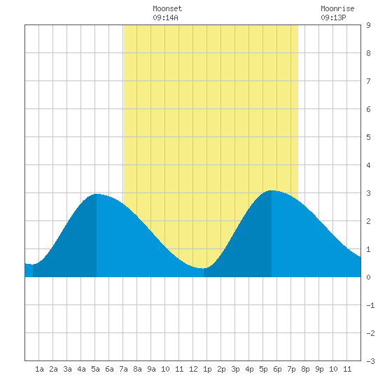 Flamingo tide chart for Monday, September 12, 2022