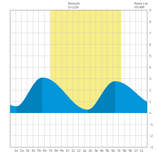 Flamingo tide chart for Tuesday, September 13, 2022