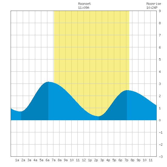 Flamingo tide chart for Wednesday, September 14, 2022