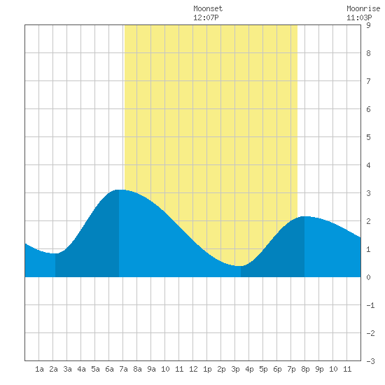 Flamingo tide chart for Thursday, September 15, 2022
