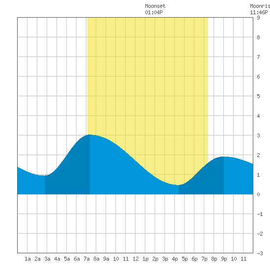 Flamingo tide chart for Friday, September 16, 2022