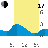 Flamingo tide chart for Saturday, September 17, 2022