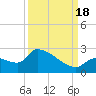 Flamingo tide chart for Sunday, September 18, 2022