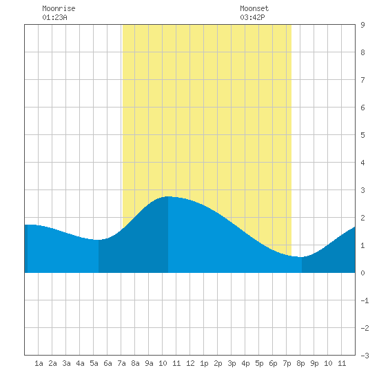 Flamingo tide chart for Monday, September 19, 2022